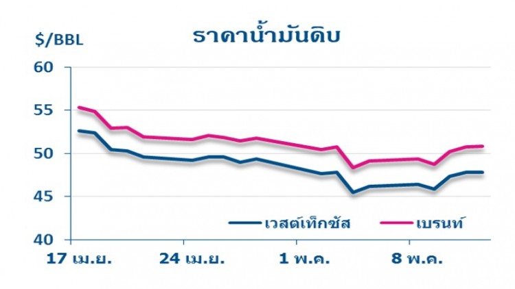 วิเคราะห์สถานการณ์ราคาน้ำมัน (15 พ.ค.60) 