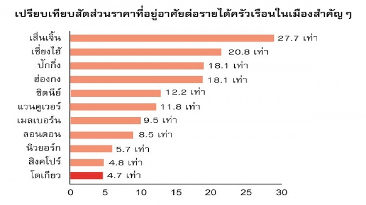 ‘เจแอลแอล’แนะลงทุนตลาดที่อยู่อาศัย‘โตเกียว’