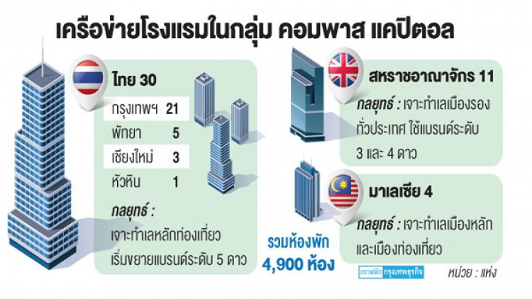 ‘คอมพาส’ชูธงแบรนด์5ดาวแข่งเชนอินเตอร์รุกไทย