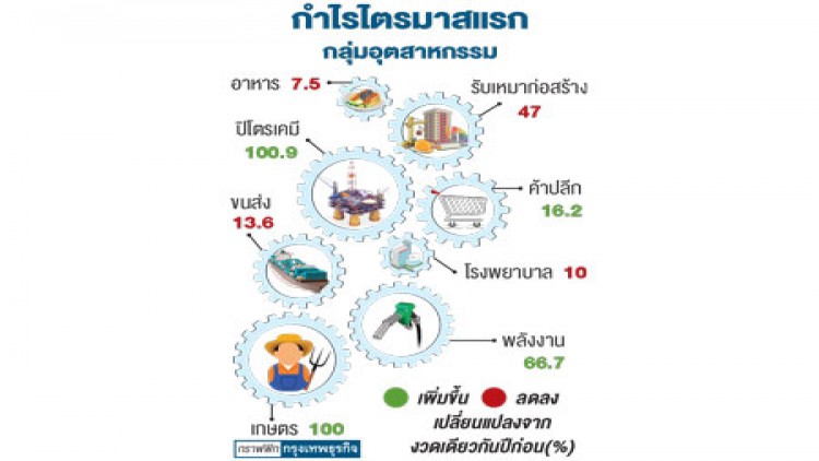โบรกจ่อ 'ลดเป้า' กำไรปีนี้