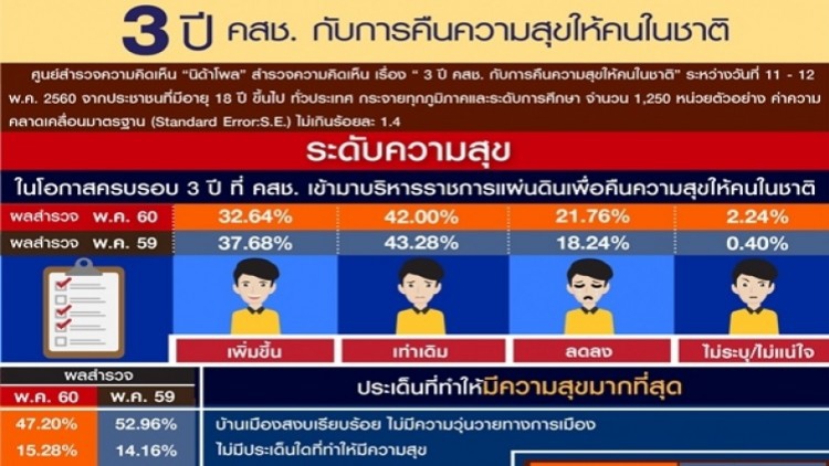 ผลสำรวจ3ปีคสช. ปชช.42%ความสุขเท่าเดิม