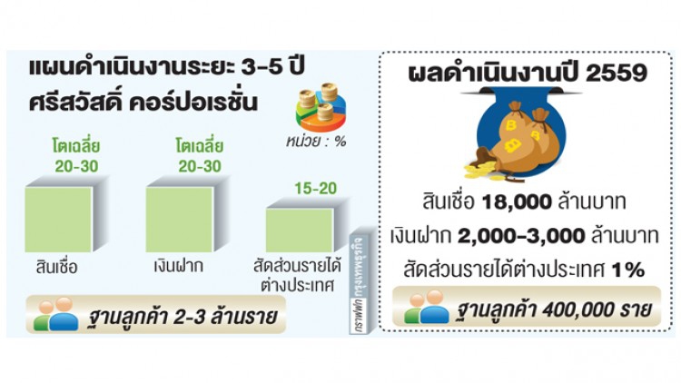 ‘ศรีสวัสดิ์’ หวัง5ปีลูกค้า 3 ล้านราย