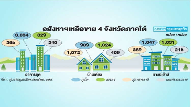 ราคาสินค้าเกษตรพุ่งดันดีมานด์อสังหาฯใต้