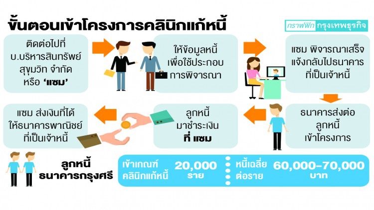 หวัง ‘คลินิกแก้หนี้’ ลดหนี้เสีย-สินเชื่อครัวเรือน