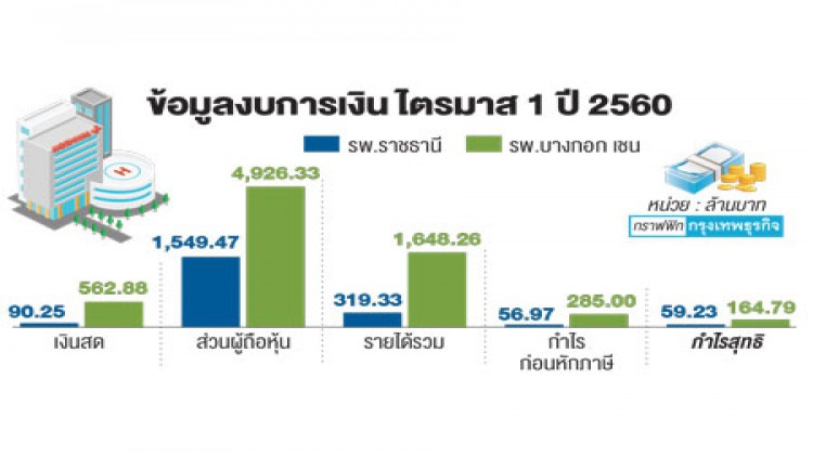 เน้นลงทุนหุ้นรพ.เล็ก อานิสงส์ 'โรคมากับน้ำท่วม-ฤดูฝน'