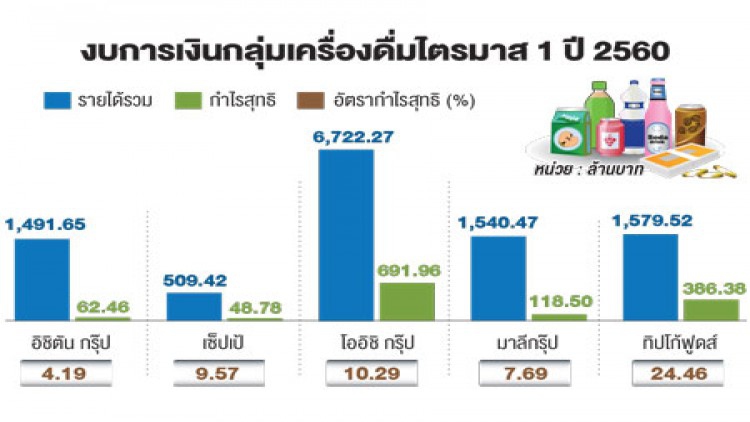 'กลุ่มเครื่องดื่ม' หวังยอดขายไตรมาส2พุ่ง