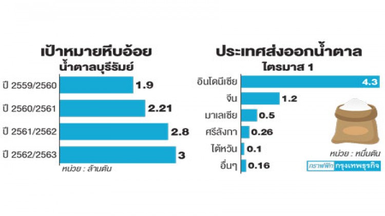 'น้ำตาลบุรีรัมย์' เบรกตั้งโรงงาน 