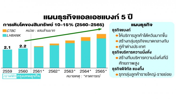 ‘แอลเอชแบงก์’ ลุ้นสินเชื่อปีหน้าโต10%
