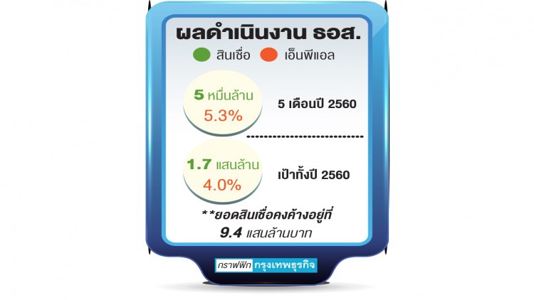 'ธอส.' รับสินเชื่อ 5 เดือน 'ต่ำเป้า'