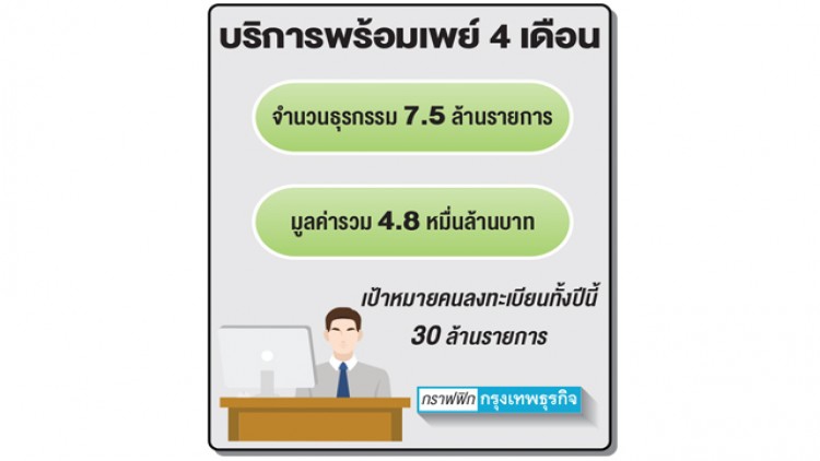 ยอดใช้ 'พร้อมเพย์' พุ่ง 4.8 หมื่นล.