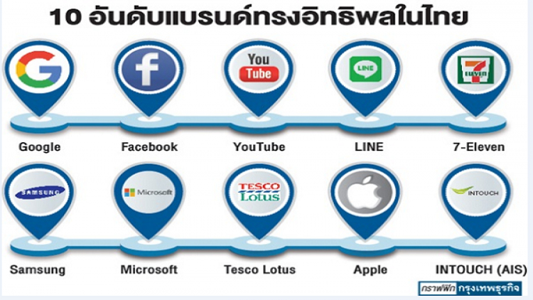 ‘10 แบรนด์’ทรงอิทธิพลในประเทศไทย
