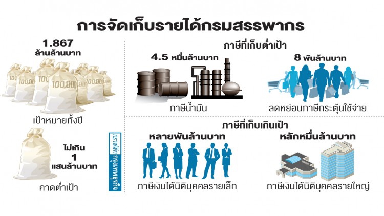 หวั่น 'ภาษี' ปีนี้พลาดเป้าแสนล้าน