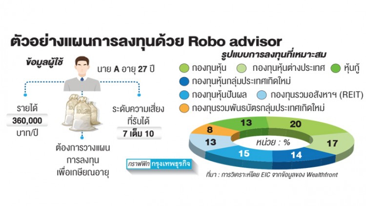 ‘โรบอท แอดไวเซอร์’ ทางเลือกใหม่การลงทุน