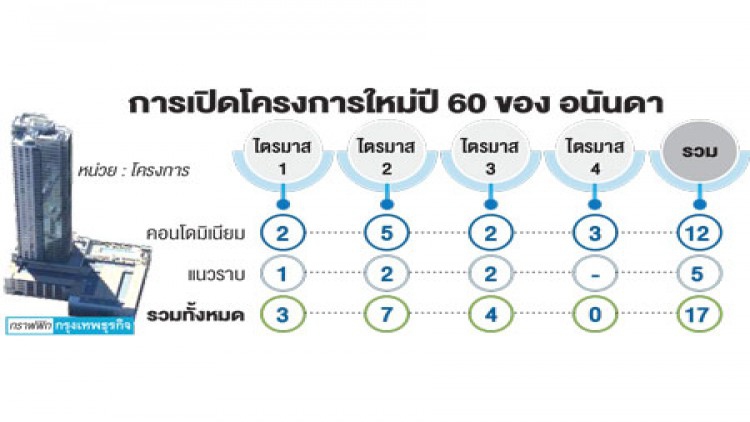 'อนันดา' เชื่อดีมานด์คอนโดยังสูง