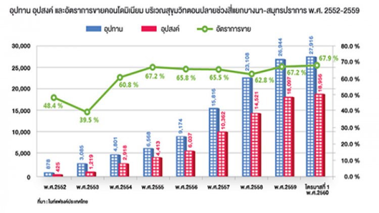 คอนโดทำเล“แบริ่ง-สำโรง”ขยายตัว