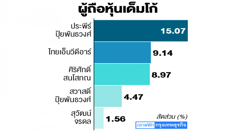 ก.ล.ต.ปรับอดีตบอร์ด 'เด็มโก้'
