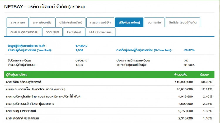 หุ้นใหญ่ 'เน็ตเบย์' ขายบิ๊กล็อต 9%