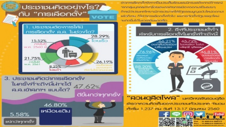 'บิ๊กตู่'ว่าไง!! โพลเผยปชช.28.29%อยากเลือกตั้ง