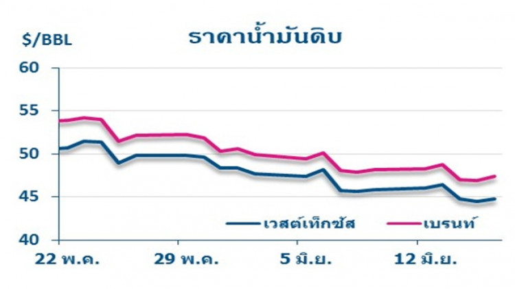 วิเคราะห์สถานการณ์ราคาน้ำมัน (19 มิ.ย.60)