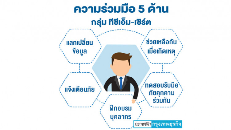 ตลาดทุนผนึกรับมือ ‘ภัยไซเบอร์’
