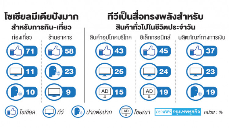 เจาะลึกพฤติกรรม 'ผู้บริโภคยุค4.0'