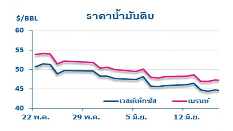 วิเคราะห์สถานการณ์ราคาน้ำมัน (23 มิ.ย.60)