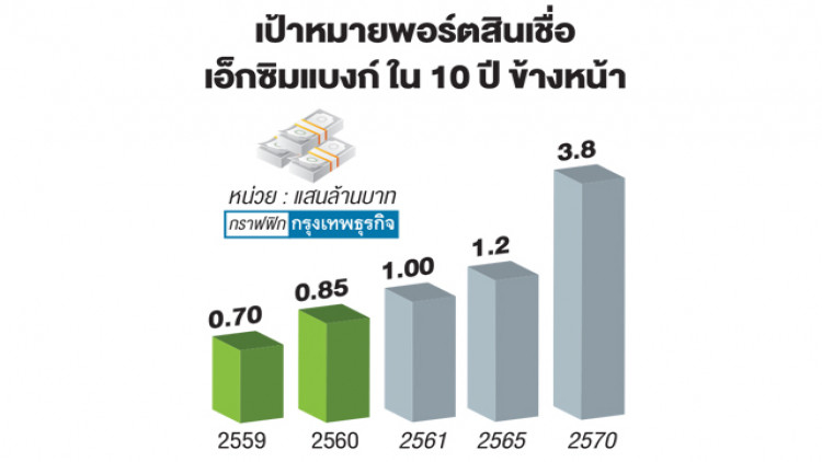 ‘เอ็กซิมแบงก์’ เป้าสินเชื่อโต10%ทุกปี