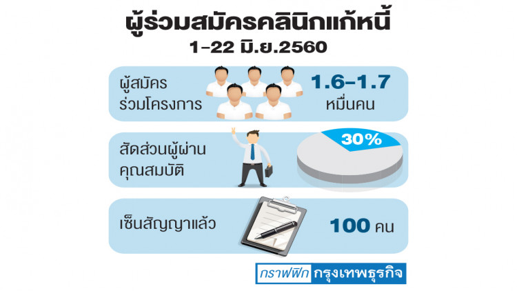 แห่สมัคร ‘คลินิกแก้หนี้' พุ่ง 