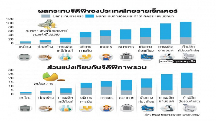 WTTC ชี้ท่องเที่ยวไทยแกร่งสุดใน9อุตฯ