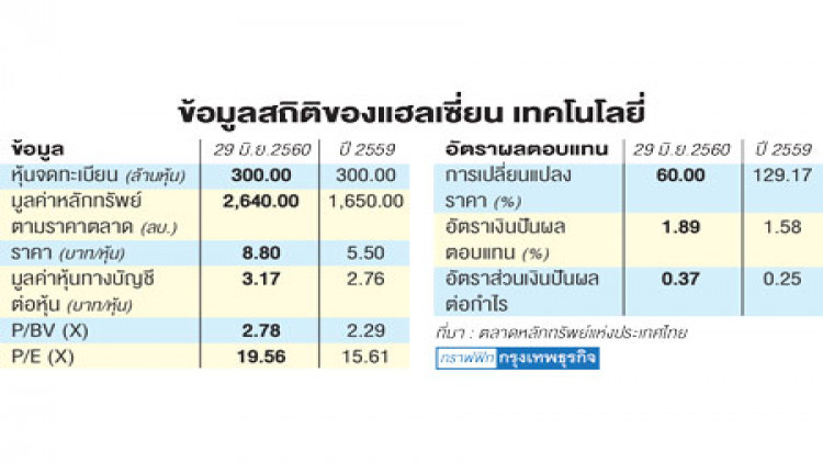 คาด ‘แฮลเซี่ยน’ เทรดวันแรกคึก