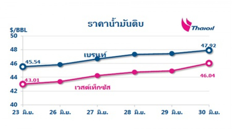 ไทยออยล์คาดการณ์แนวโน้มสถานการณ์ราคาน้ำมัน 3-7 ก.ค.60