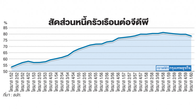 จับตาเกณฑ์ใหม่คุม ‘หนี้ครัวเรือน’