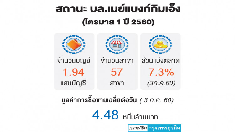 'เมย์แบงก์' ใช้ฟินเทครับมือไอซีลาออก