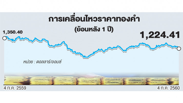 เงินดอลลาร์ทุบ 'ทองคำ'