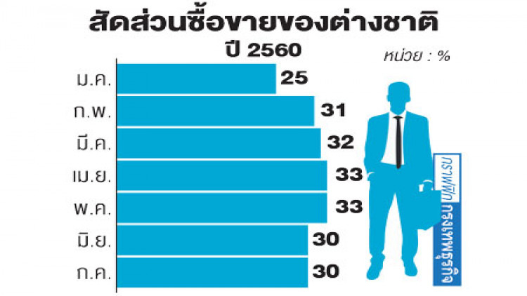'ต่างชาติ' เมินตลาดหุ้นไทย