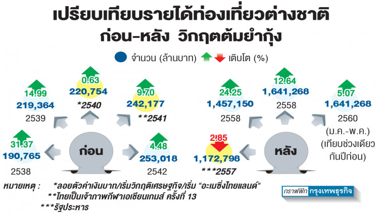 ย้อน20ปีวิกฤตต้มยำกุ้งเตือนท่องเที่ยวเสี่ยงพึ่งพาต่างชาติ