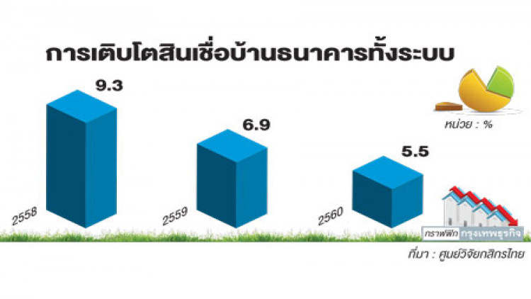 แบงก์ 'แข่งสินเชื่อ' บ้านดบ.ต่ำ 3% 