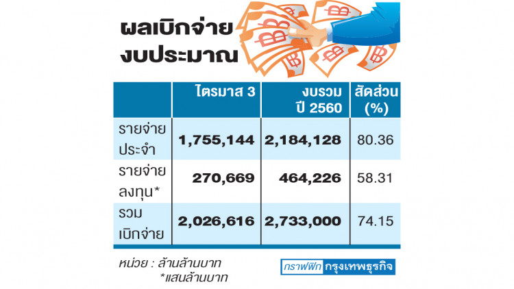 'บัญชีกลาง'โชว์ไตรมาส3 ยอดเบิกจ่ายทะลุ 74.15%