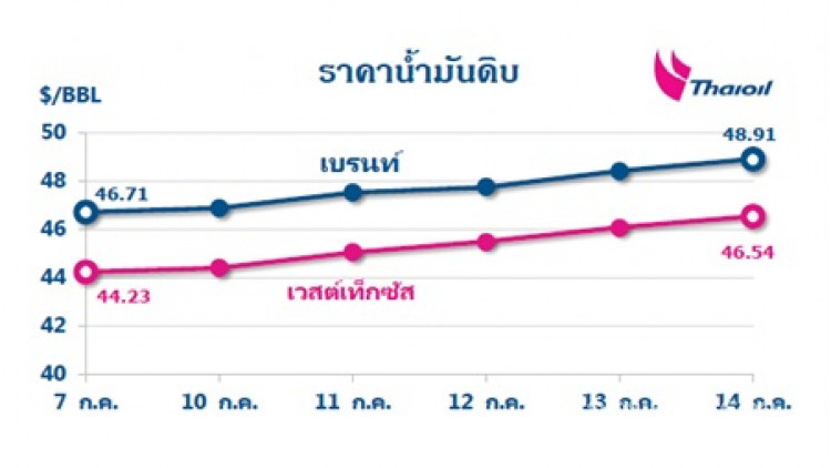 ไทยออยล์คาดการณ์แนวโน้มสถานการณ์ราคาน้ำมัน 17-21 ก.ค.60