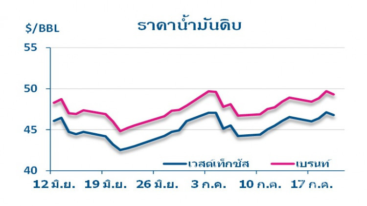 วิเคราะห์สถานการณ์ราคาน้ำมัน (21 ก.ค.60) 