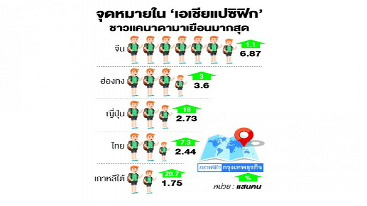 ททท.เจาะตลาดดาวรุ่ง บุก‘แคนาดา-ยุโรปตะวันออก’