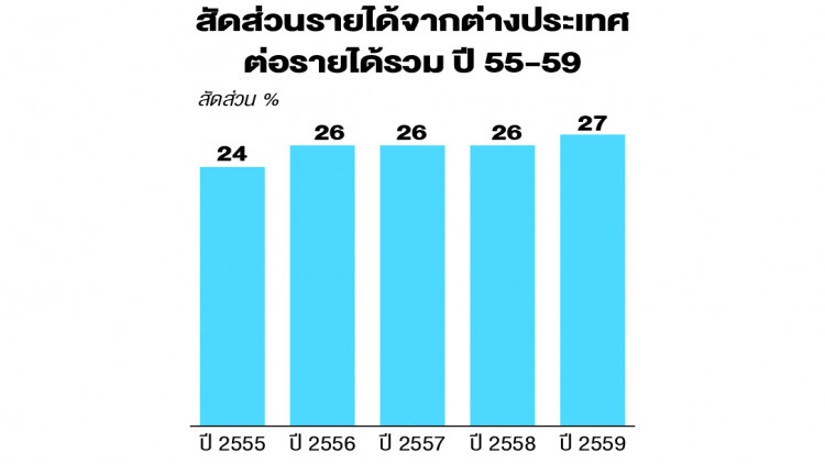 บจ.ลงทุน 'ต่างประเทศ' รายได้พุ่ง