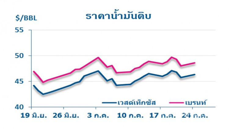 วิเคราะห์สถานการณ์ราคาน้ำมัน (25 ก.ค.60) 