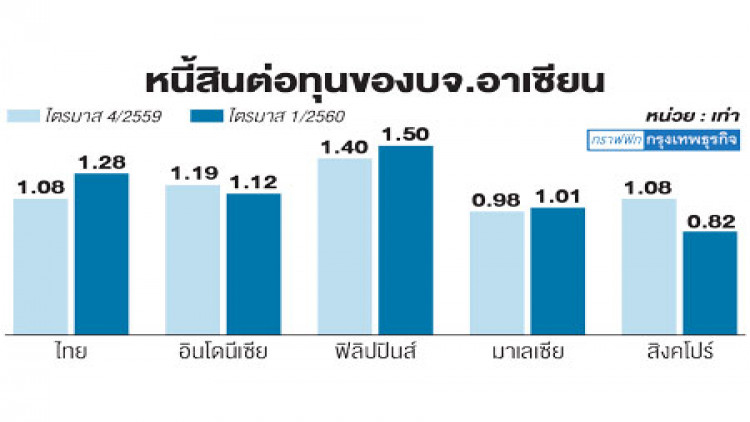 'หนี้บจ.'พุ่งอันดับ 2อาเซียน