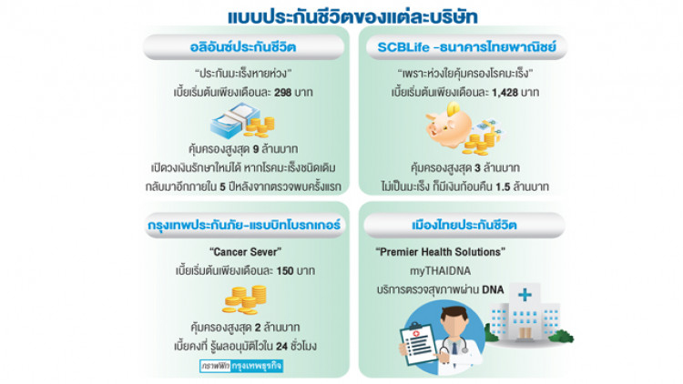 ค่ายประกันงัด ‘เบี้ยมะเร็ง’ ชิงลูกค้า