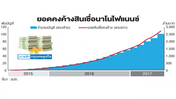 หนี้เสีย ‘นาโนไฟแนนซ์’ พุ่ง