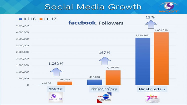 อสมท โชว์แพลตฟอร์มออนไลน์เครือข่ายโต1,000%