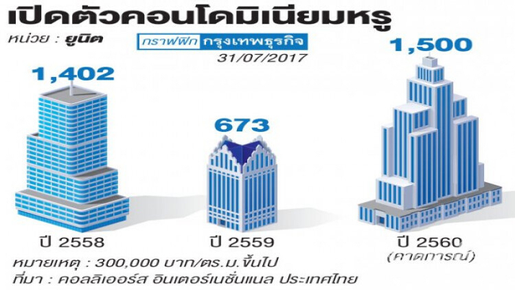 จับสัญญาณคอนโดหรู ส่อซัพพลายด์ล้นตลาด