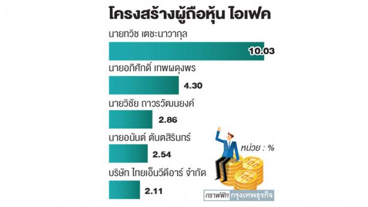 ประมูลขายหุ้น ‘ไอเฟค’ ล่ม