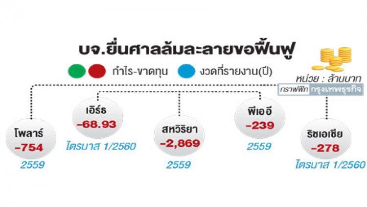 ก.ล.ต.รอแผนฟื้นฟู 'เอิร์ธ'
